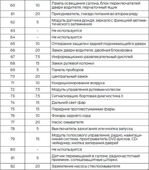 Предохранители на Форд фокус 2 Рестайлинг схема предохранителей. Схема предохранителей Форд фокус 2 дорестайл. Ford Focus 2 блок предохранителей схема. Схема блока предохранителей Форд фокус 2 2006. Схема предохранителей хантера