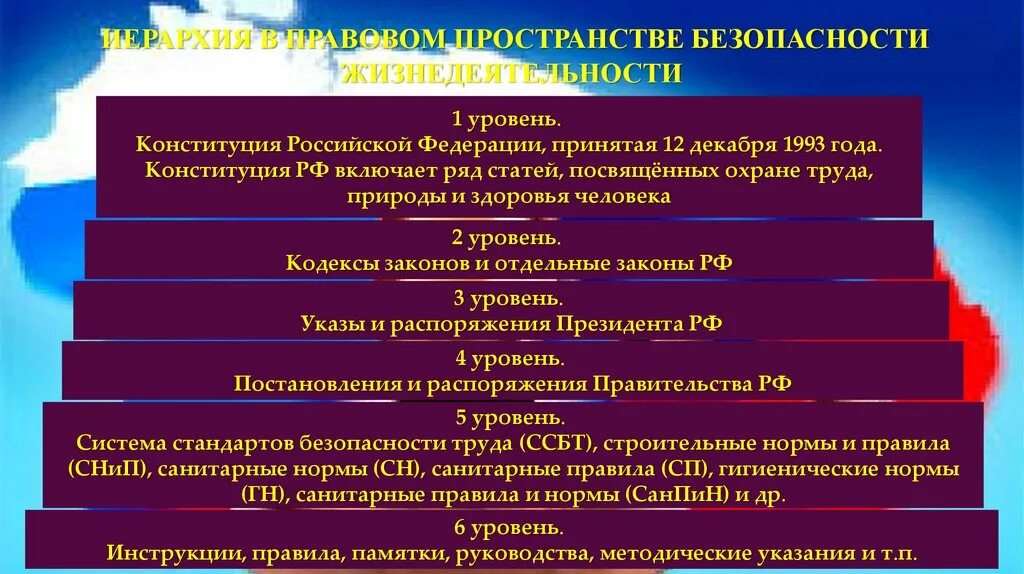 1 уровень законодательный. Иерархия в правовом пространстве БЖД. Уровни безопасности жизнедеятельности. Иерархия стандартов в Российской Федерации. Уровни законов в РФ.