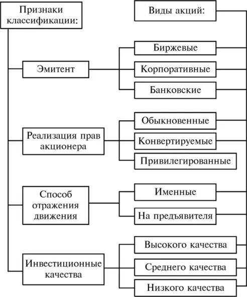 Основные признаки акций. Классификация ценных бумаг схема. Классификация акций. Признаки классификации виды акций. Виды акций.