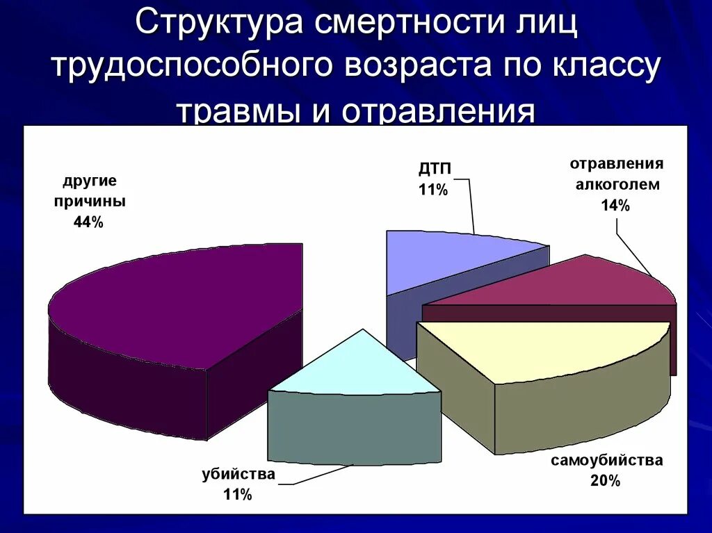 Трудоспособному возрасту. Структура травматизма. Структура травм. Возрастная структура смертности. Структура смертности от травм и отравлений.