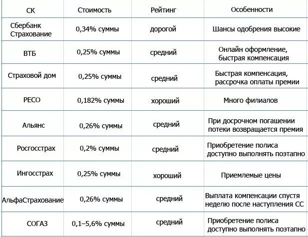 Страхование жизни и здоровья сравнить. Страхование по ипотеке где дешевле. страхование жизни по ипотеке где дешевле. страхование жизни для ипотеки стоимость. дешевая страховка жизни для ипотеки.