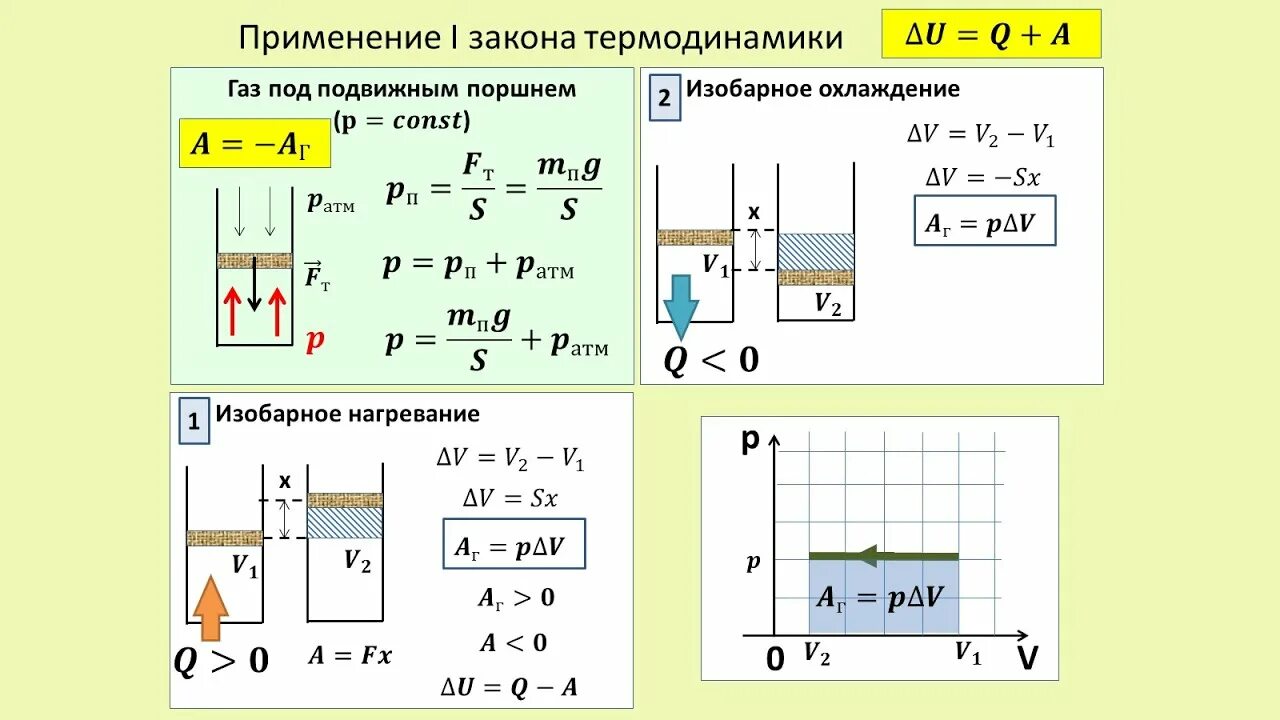 Количество теплоты в изопроцессах
