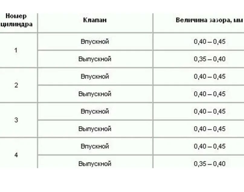 Газель 402 двигатель регулировка клапанов зазоры. Порядок регулировки клапанов 402 мотор Газель. Порядок регулировки клапанов УАЗ 402. Зазоры клапанов УАЗ 402 двигатель. Регулировка клапанов 402 мотор