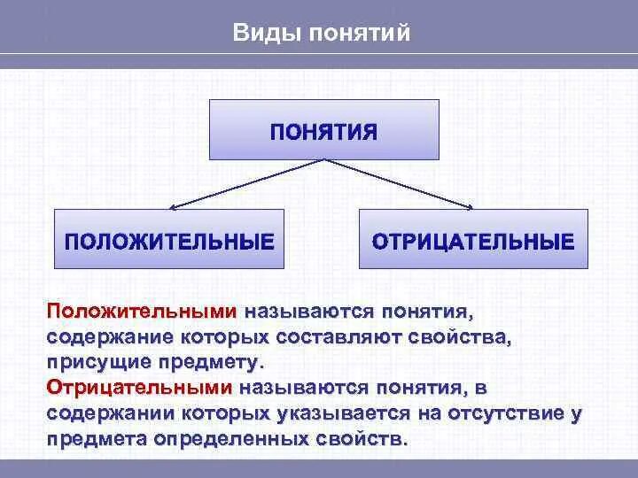 Какие понятия являются. Положительные и отрицательные понятия в логике. Отрицательные понятия в логике примеры. Положительное понятие в логике. Отрицательное понятие в логике.