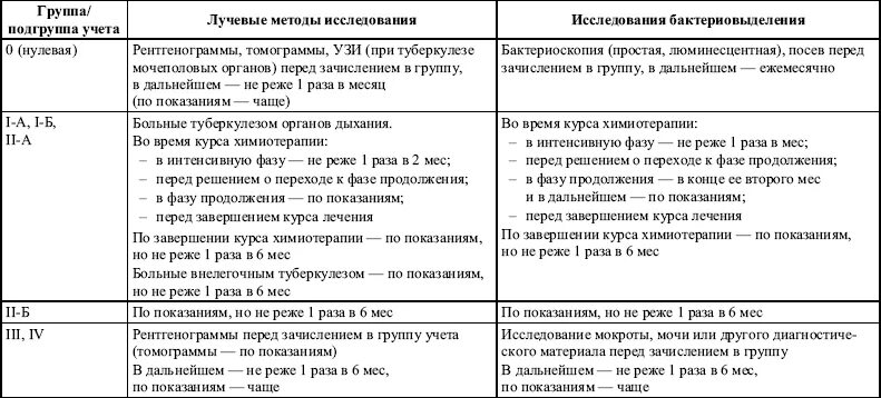 Диспансерный учет 3 группа. 1 Группа диспансерного учета по туберкулезу. Группы диспансерного наблюдения туберкулеза у детей. Категории диспансерного учета туберкулеза. Группы диспансерного учета больных туберкулезом взрослых.