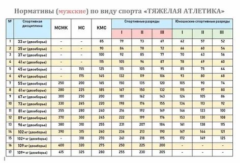 Кмс по тяжелой атлетике нормативы
