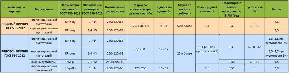 Сколько весит куб кирпича. Вес поддона кирпича красного полнотелого 250х120х65. Вес кирпича красного полнотелого 250х120х65. Вес одного кирпича красного полнотелого 250х120х65 штука. Вес кирпича красного полнотелого 250х120х65 штука калькулятор.