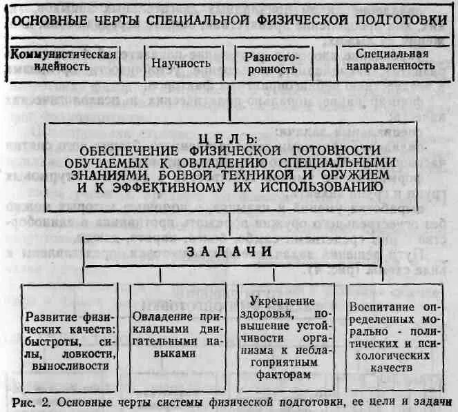 Формы цели задачи физической подготовки. Основные средства специальной физической подготовки. Специальная физическая подготовка, средства СФП. Методы развития специальной физической подготовки. Методика специальной подготовки