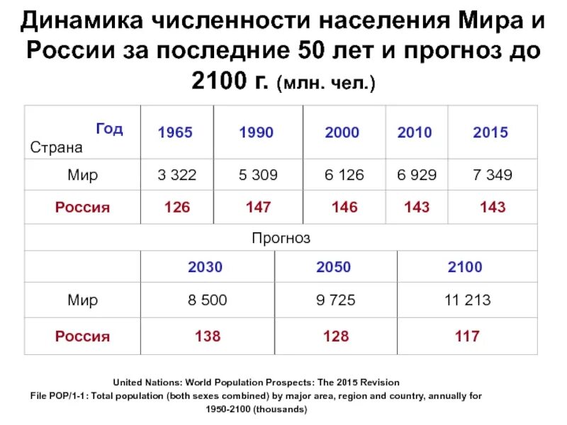 Численность населения земли 2021 динамика. Динамика численности населения России. Динамика роста численности населения земли.