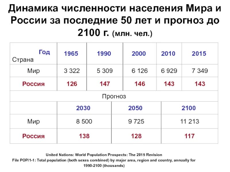 Как изменится численность населения в будущем. Численность населения земли 2025 динамика. динамика численности населения россии. динамика роста численности населения земли.