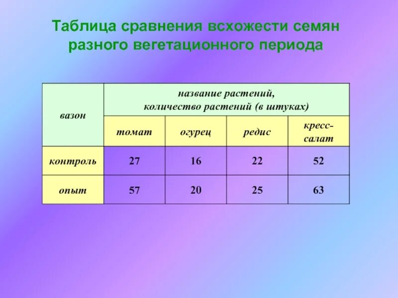 Составить таблицу вегетационный период характеристика примеры Вегетация это простыми словами кратко: найдено 81 изображений