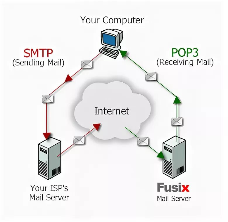Sendmail smtp. Протоколы pop3 и imap. smtp. smtp сервер. smtp протокол.