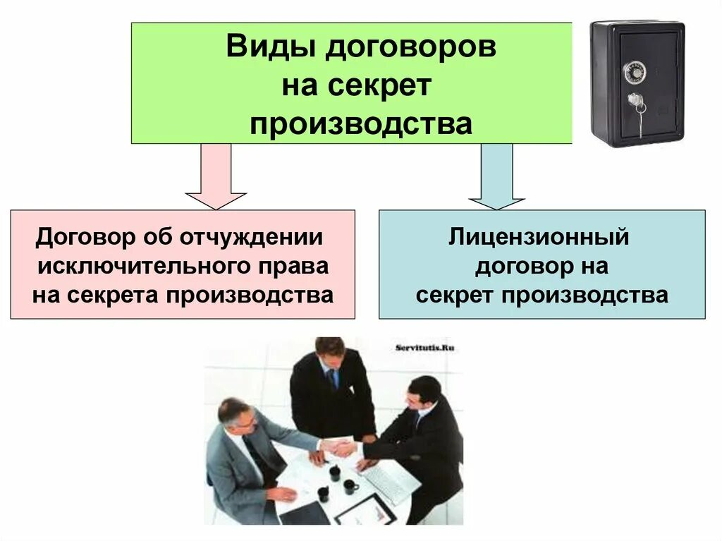 Использование secret. Виды договоров на секрет производства. Право на секрет производства ноу-хау. Виды секретов производства. Секрет производства пример.