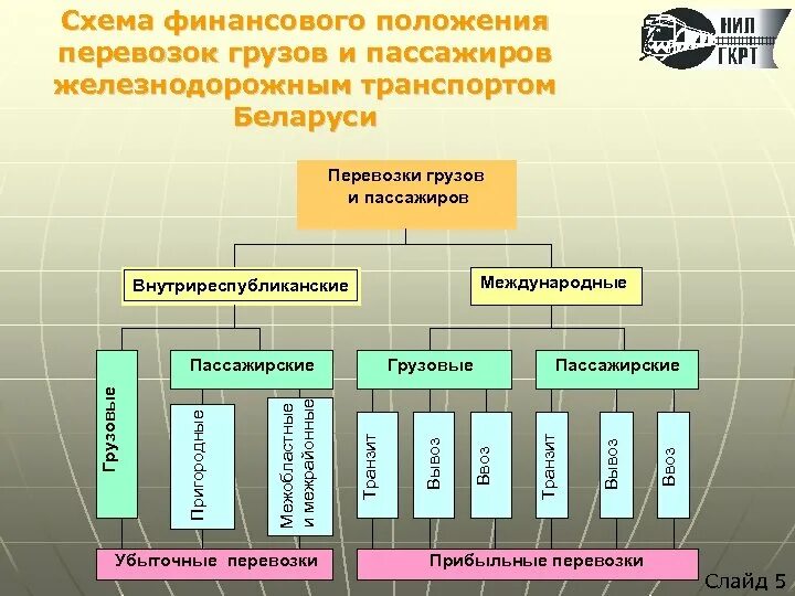 Управление железнодорожными пассажирскими перевозками