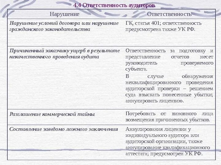 Обязанности аудиторских организаций. Ответственность аудиторов и аудиторских фирм.