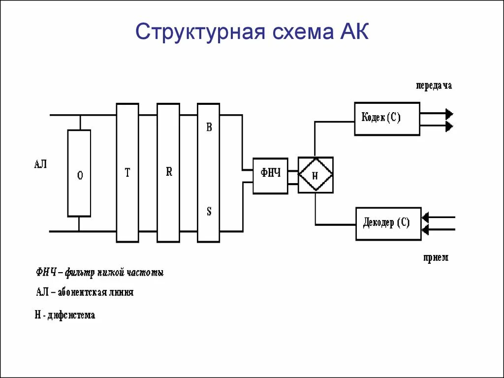 Структурное 17. Структурная схема ЦСК si-3000. Функциональная схема Axe 10. Структурная схема ФНЧ. Структурная схема кодека.