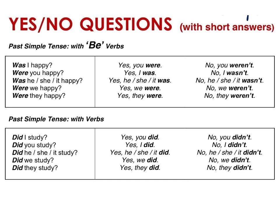 Past simple. Past simple Tense вопросы. To be past simple вопросительные предложения. Past simple Tense примеры. Are you happy yes