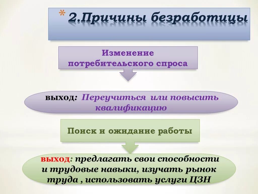 Причины и последствия безработицы обществознание. Безработица и ее причины. Безработица и ее последствия. Безработица ее причины и последствия. Причины безработицы презентация.