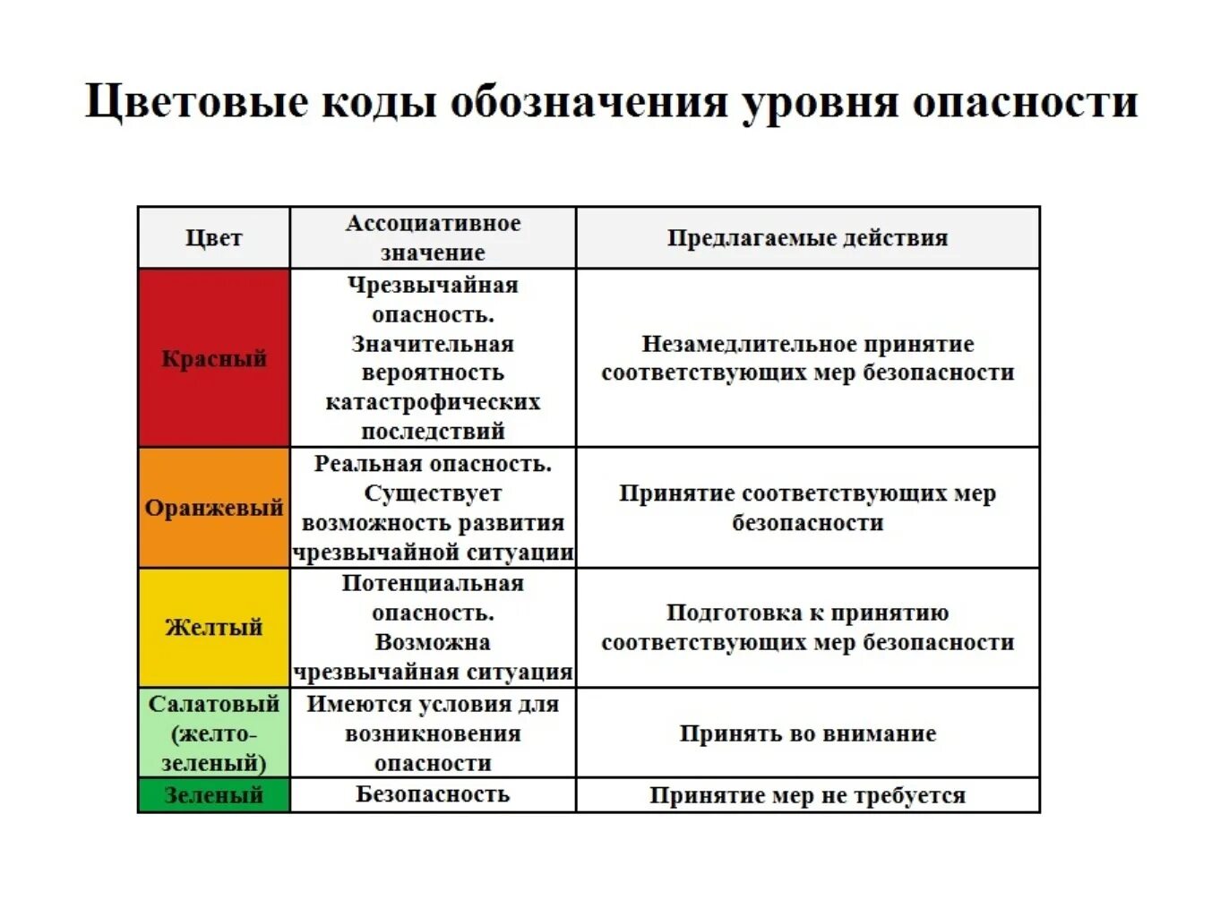 Уровень отношений безопасность. Цветовое обозначение уровней опасности ЧС. Красный цвет цвет опасности. Цветовое обозначение уровня опасности. Цветовые уровни опасности.