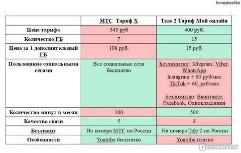 Выгодные тарифы мобильной связи 2024 сравнить