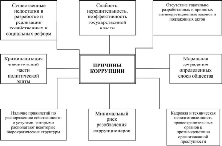 Причины коррупции схема. Формы коррупции схема. Причины коррупции в России схема. Причины и условия возникновения коррупции схема. Факторы экономической коррупции