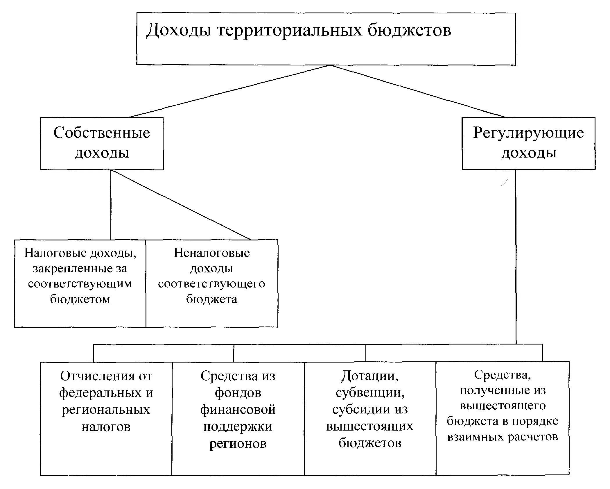 Регулирование доходов предприятия. Источники формирования территориальных бюджетов. Собственные и регулирующие доходы. Закрепленные и регулирующие доходы. Собственные и регулирующие доходы бюджета.