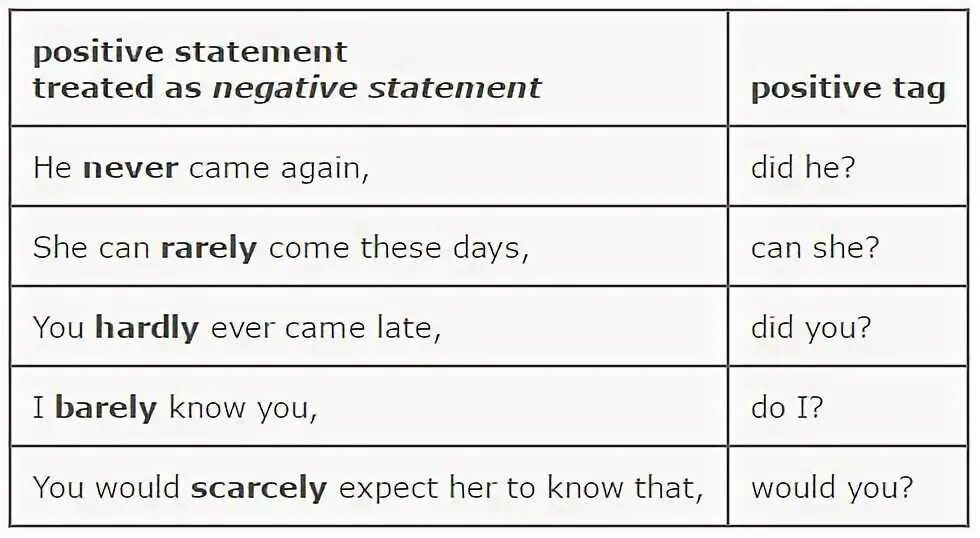 Negative questions в английском языке. Affirmative tags and negative tags таблица. Positive question tags. Tag questions exercises. Negative statement