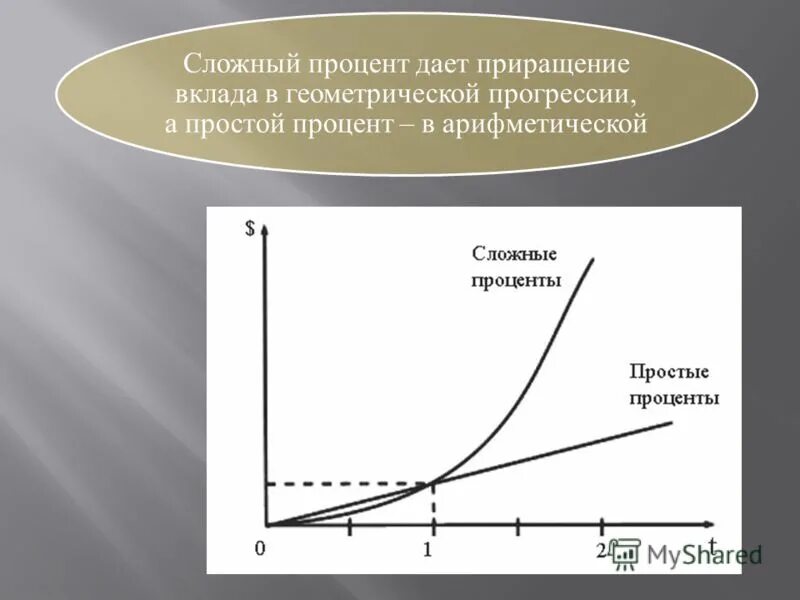 Сложные проценты 9 класс