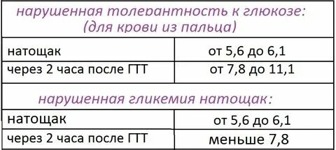 Сахар на тощак 7 5. Сахар на тощак 7 5