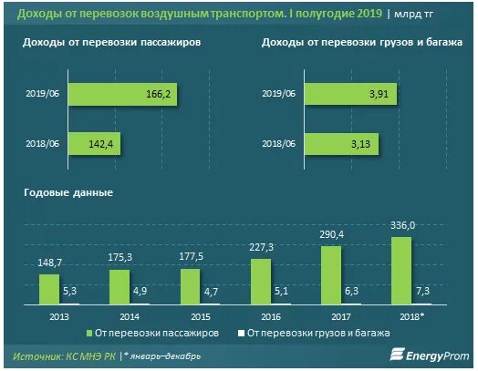 Пассажиропоток это количество пассажиров впр 8 ответы. Грузовые авиаперевозки в России статистика. Объем рынка авиаперевозок России. Статистика перевозок. Статистика воздушного транспорта.