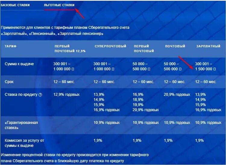 Ставка почтобанка. Процентные ставки почта банка. Ставки по кредиту в почта банке. Процентная ставка почта банки. Процентная ставка почта банк потребительский.