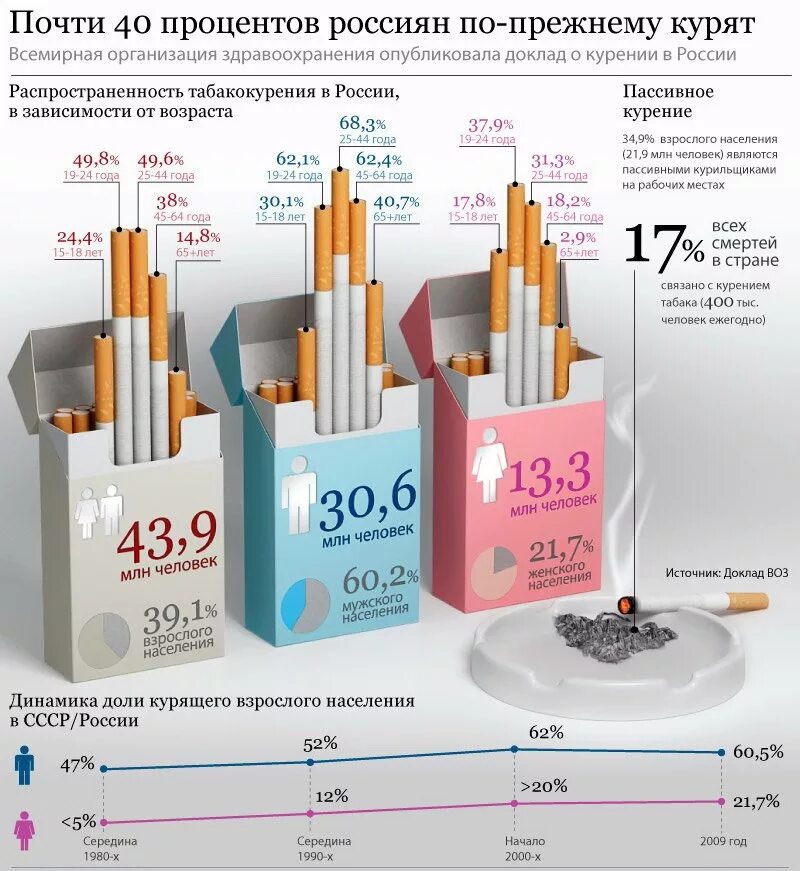 статистика курения в россии. статистика курящих людей. статистика курящих людей в россии 2021. статистика курения в мире по годам. статистика курящих людей по возрасту.