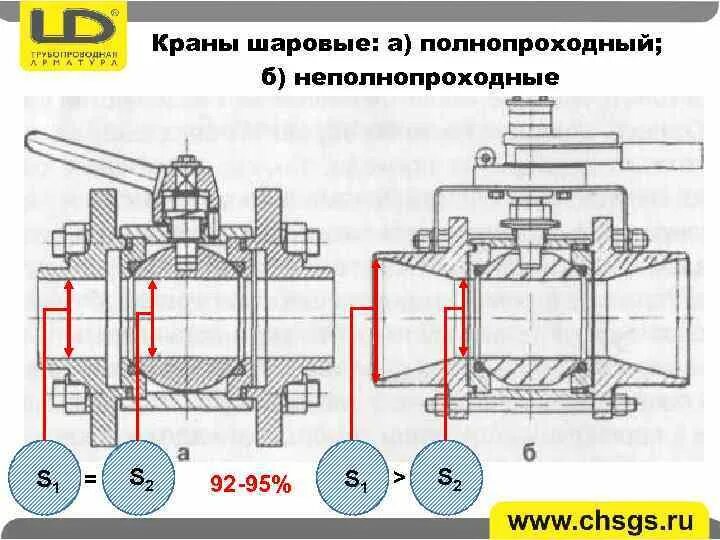 Отличия шаровых кранов. Кран шаровый полупроходной149в5211. Отличие крана шарового полнопроходного. Кран шаровый проходной ГАЗ. Кран шаровый полупроходной и полнопроходной отличия.