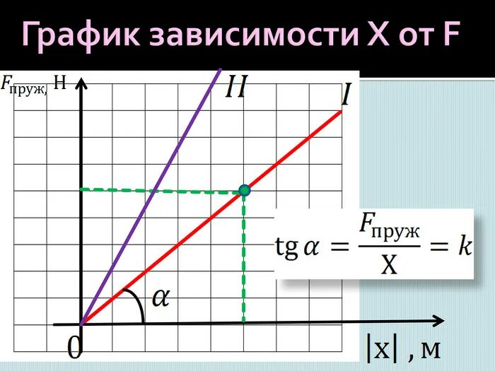 График v. График v