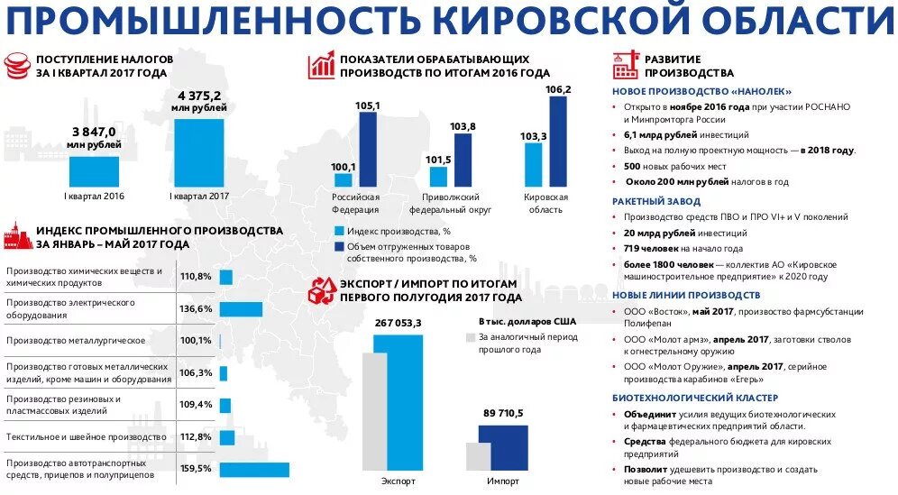 Что производит кировская область. Что производит кировская область. Что производит кировская область. Проект экономика родного края 3 класс кировская область. Индекс промышленного производства росстат fedstat.