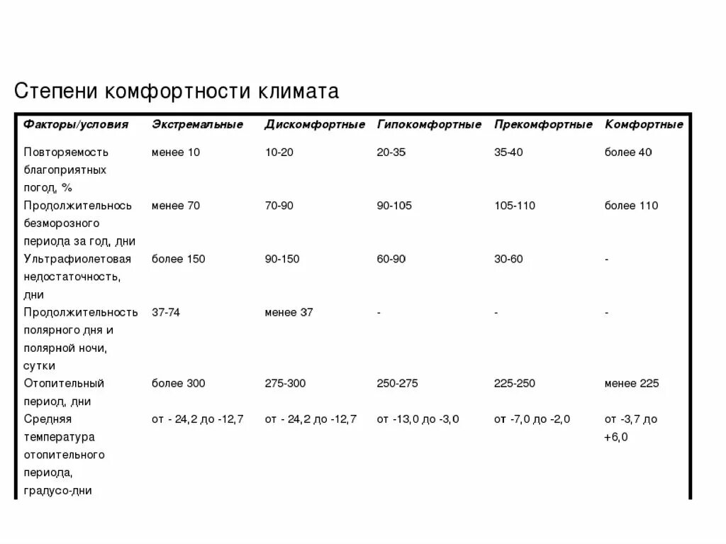 Степень комфортности это. Комфортность климатических условий. Степени комфортности климата. Территория с дискомфортными условиями.