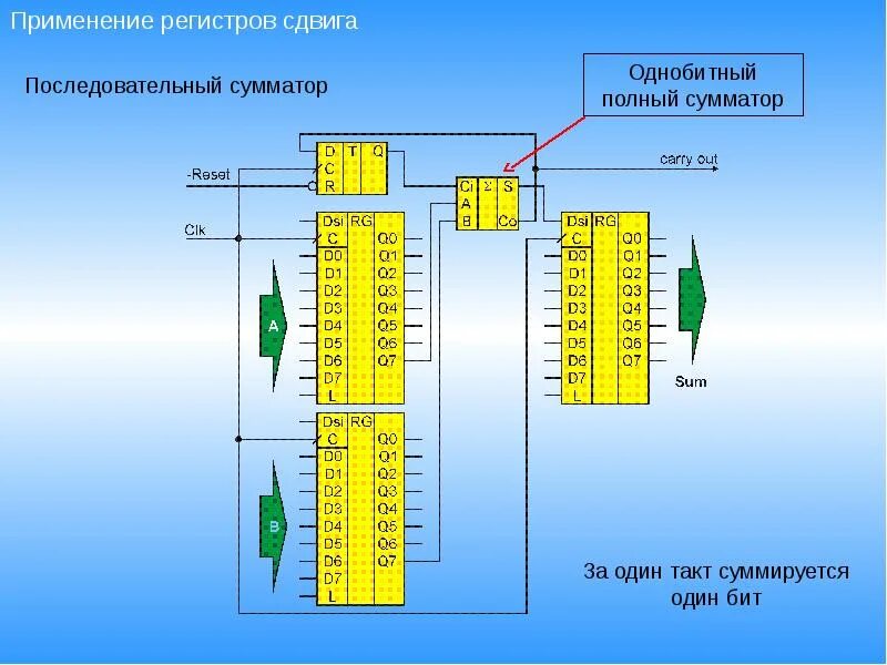 Запись информации в регистр. Типы регистров сдвига. регистры цифровая схемотехника. применение регистров. виды сдвиговых регистров.