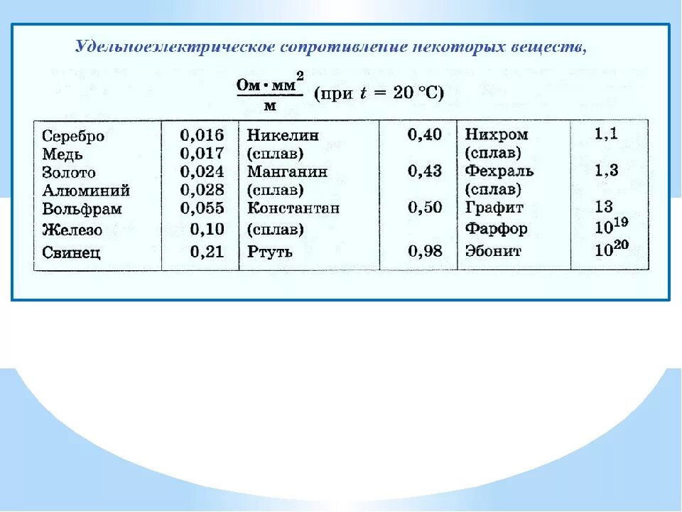 Определи удельное сопротивление материала металлической проволоки резистора. Удельное сопротивление никелина. удельное сопротивление ом мм2/м. сопротивление стали в ом*м/мм^2. удельное сопротивление меди таблица.