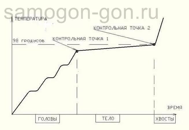 Температура в кубе при второй. График температуры дистилляции. Отбор голов при дистилляции. Температурный режим отбора голов тела и хвостов. Температура отбора тела при второй перегонке.