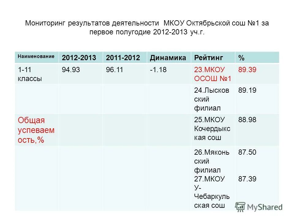 Итоги работы школы за 1 полугодие. Успеваемость в школе. Слыйды результаты работы. Итоги работы школы за 1 полугодие. Административный срез.
