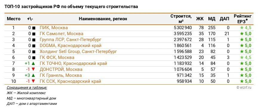 Какой объем текущих проектов гк а 101