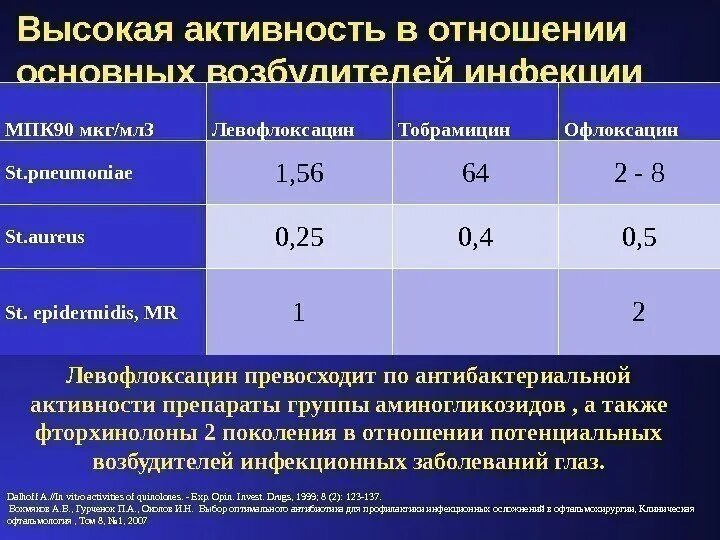 Левофлоксацин основные эффекты. Левофлоксацин классификация. Моксифлоксацин и Левофлоксацин. Левофлоксацин чувствительность к бактериям. Ципрофлоксацин какая группа антибиотиков