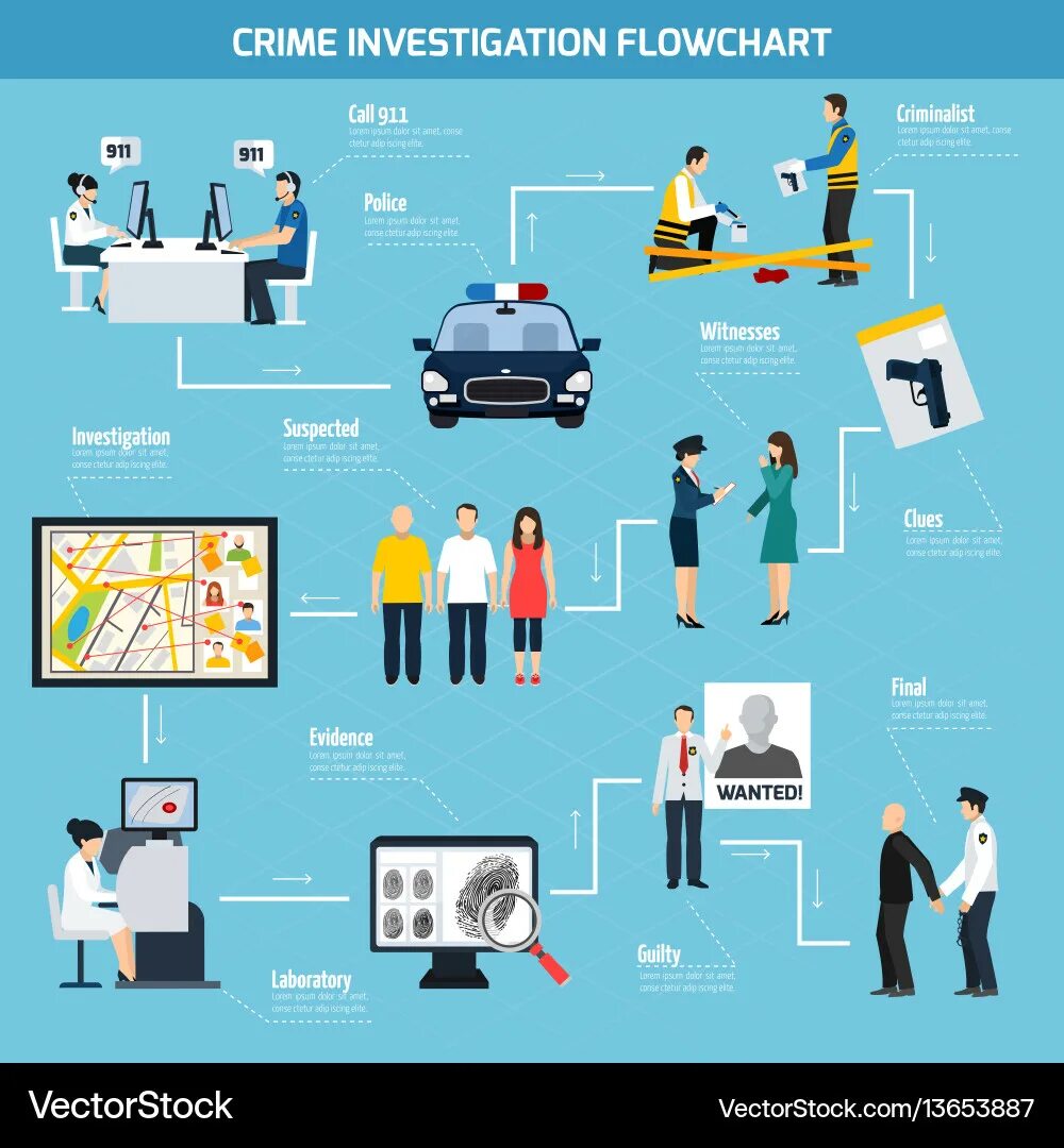 Investigation testing