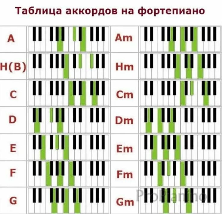 Таблица аккордов для синтезатора для начинающих. Аккорды на фортепиано таблица. Аккорды на пианино. Таблица аккордов на пианино. Что значит играть музыку