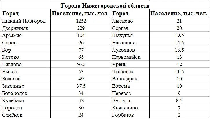 Численность нижегородской области на 2023. Города Нижегородской области по численности населения. Города Нижегородской области список по численности. Численность городов Нижегородской области. Нижегородская область города список городов.