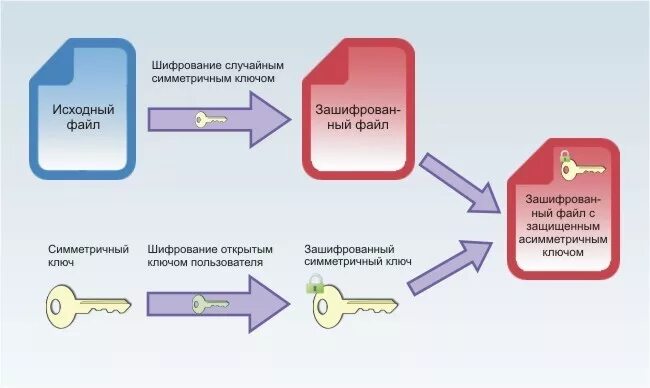 Открытый ключ расширение. Схема шифрования с открытым ключом. Асимметричное шифрование схема. Ключ открытый.. Криптографический ключ.