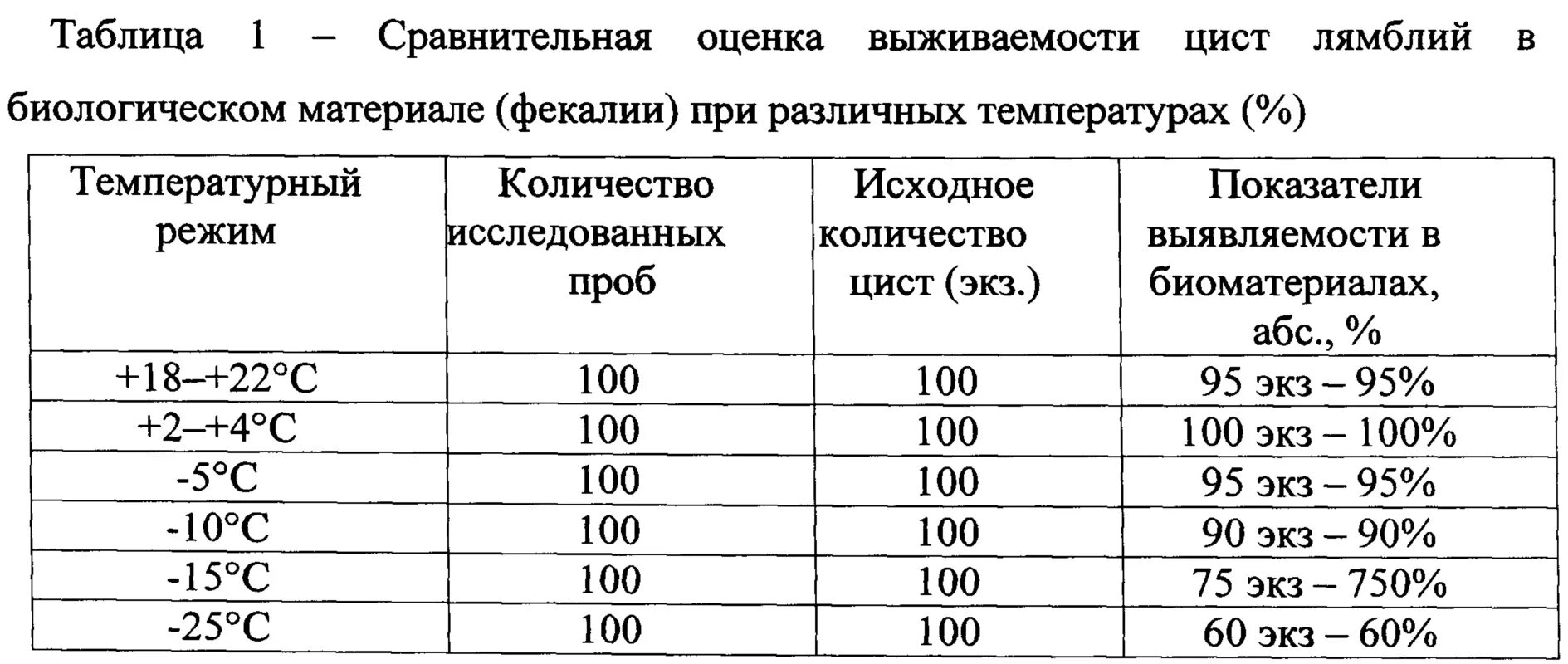 При низких температурах воздуха птицы. Лямблии при низкой температуре. Биологический материал для исследования лямблии. Таблица выживаемости при низких температурах. Метод выявления цист лямблий.