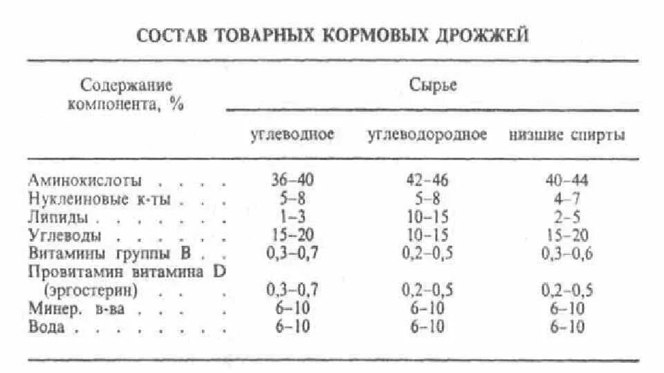 Продукты содержащие хром. Пивные дрожжи состав микроэлементов. Микроэлементы дрожжей. Где содержатся дрожжи. Пивные дрожжи витамины.