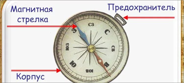 Где у компаса находится предохранитель. Строение электромагнитного компаса. строение компаса рисунок. составные части компаса. строение компаса для детей.