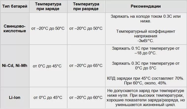 Батарея температура 5. Таблица токов для зарядки аккумулятора. Напряжение зарядки пальчиковых аккумуляторов таблица. Температурный диапазон аккумулятора. Температурный режим аккумуляторных батарей.